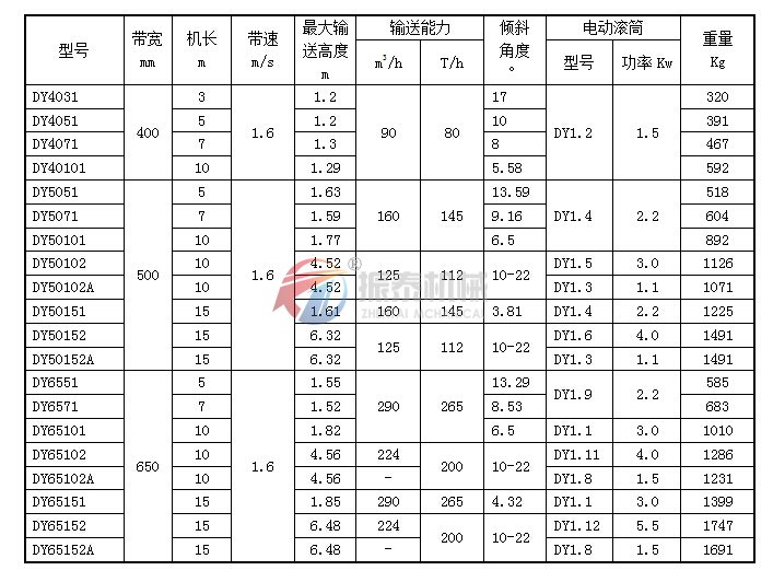 皮帶輸送機(jī)技術(shù)參數(shù)