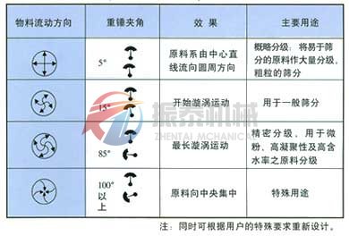 振動電機上下重錘調整的作用