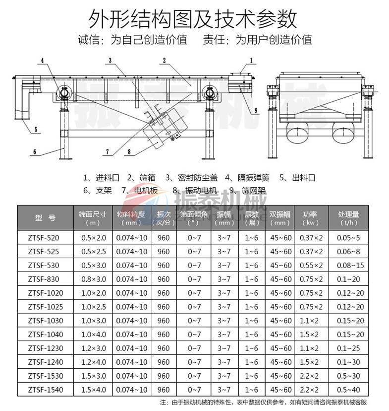 玉米芯粉直線振動(dòng)篩結(jié)構(gòu)及參數(shù)
