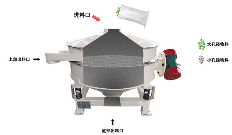 氧化鏑直排篩的工作原理