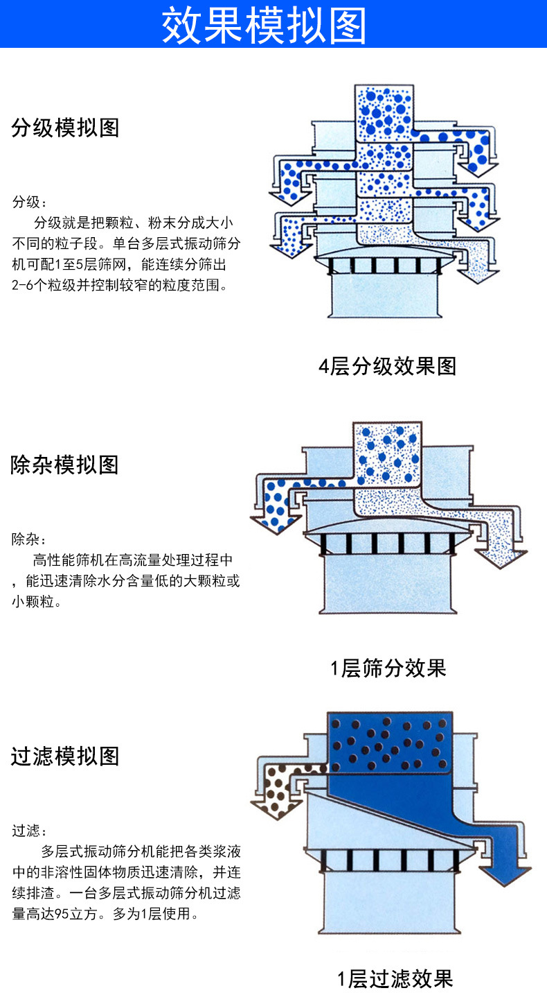 三次元振動篩的效果演示