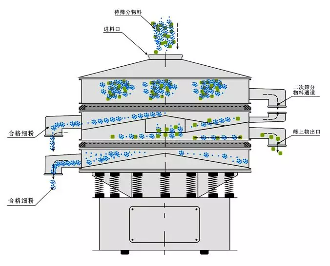 高效倍量篩的工作原理圖