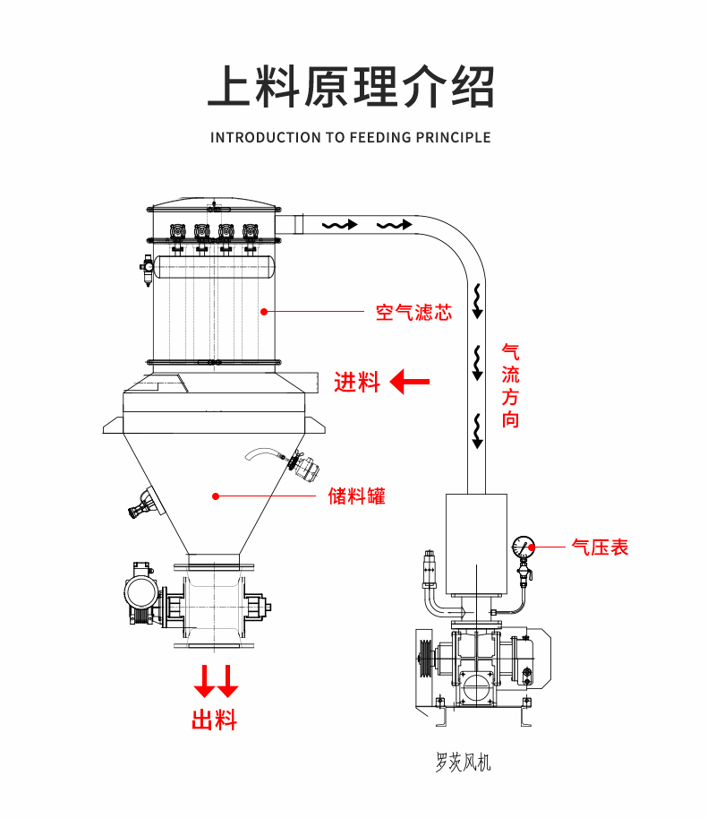 氫氧化鈣真空上料機的工作原理