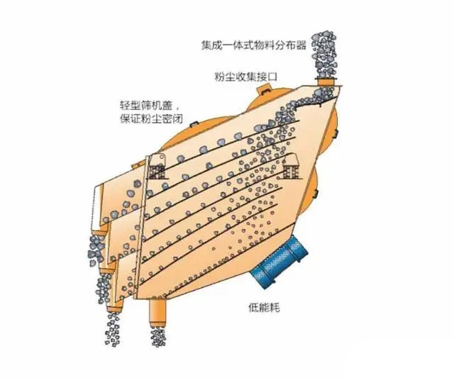 耐火材料概率篩的工作原理