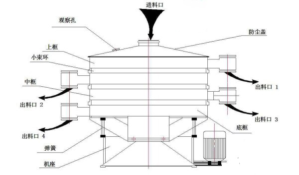 焦磷酸鈉圓形搖擺篩結(jié)構(gòu)